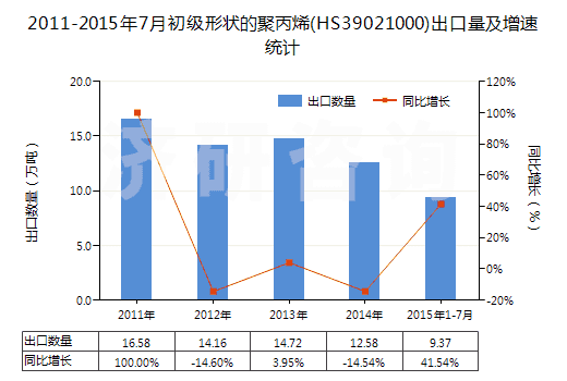 2011-2015年7月初級(jí)形狀的聚丙烯(HS39021000)出口量及增速統(tǒng)計(jì)